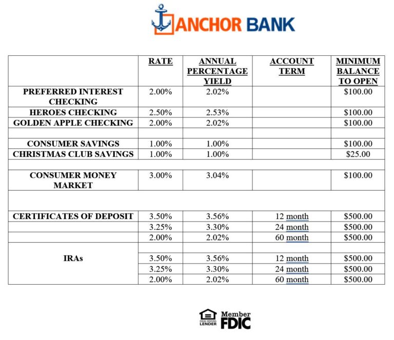 Current Rates - Community Bank & Trust